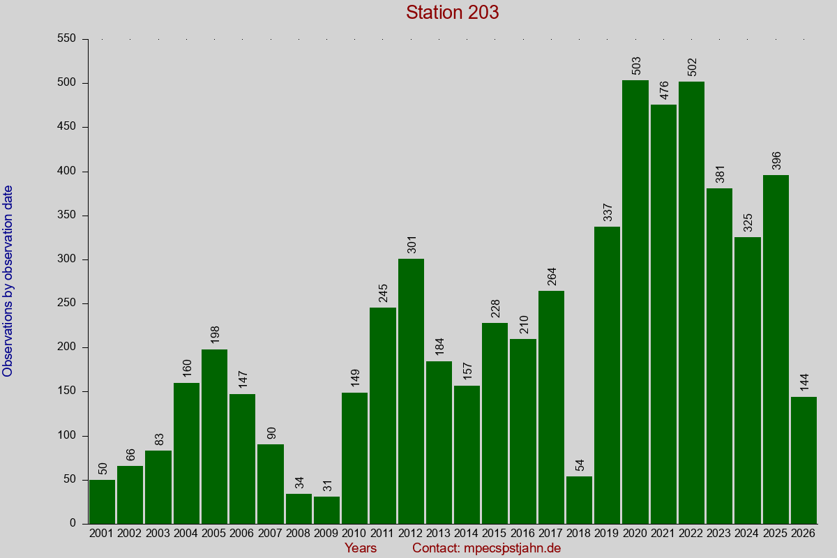 Observation totals by observation interval for station 203