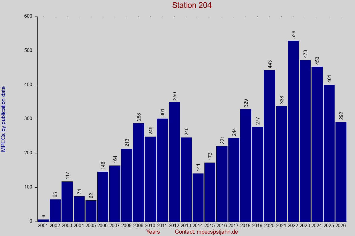 MPEC totals by publication interval for station 204