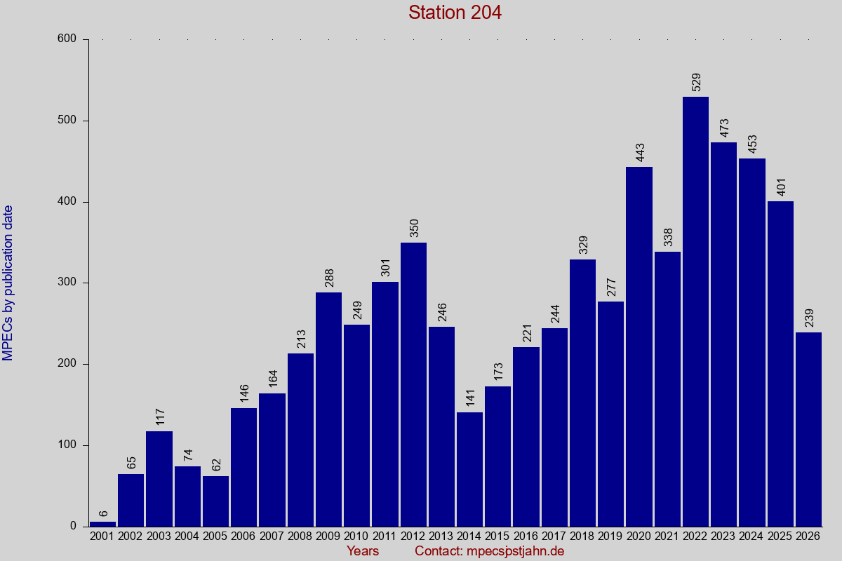 MPEC totals by publication interval for station 204