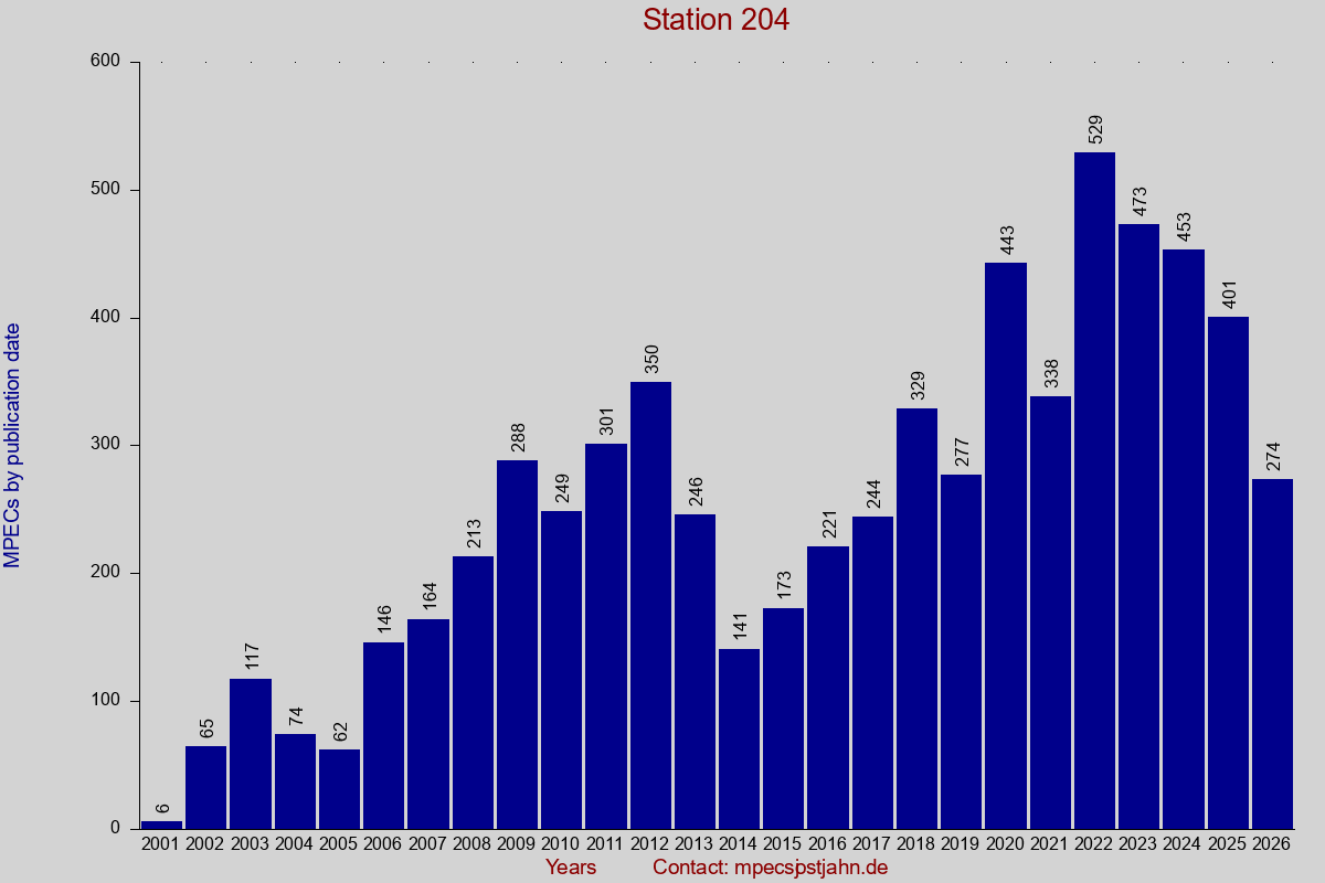 MPEC totals by publication interval for station 204