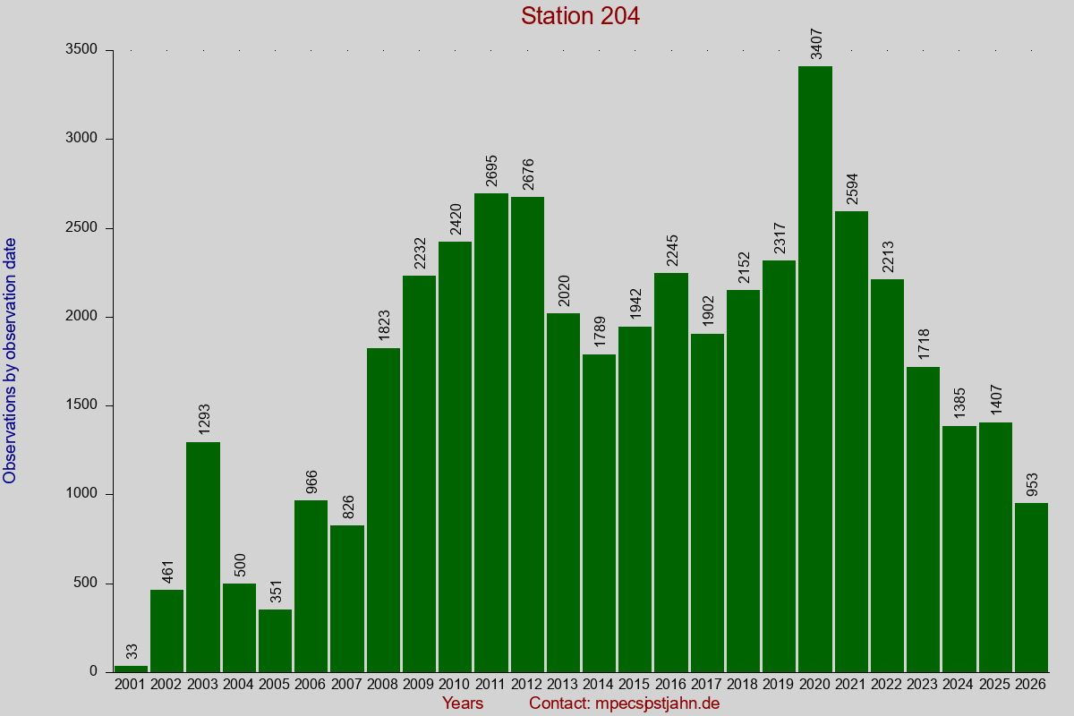 Observation totals by observation interval for station 204