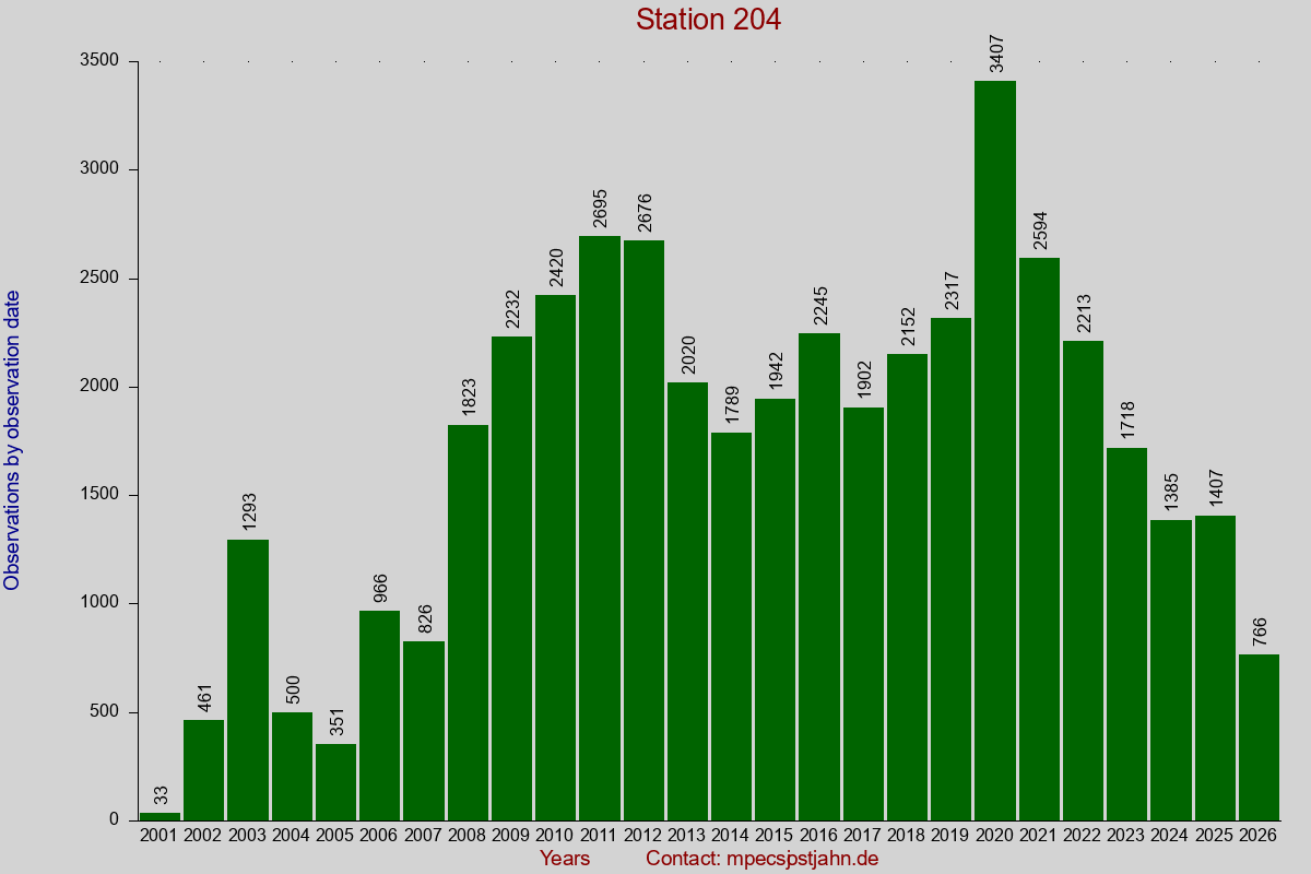 Observation totals by observation interval for station 204