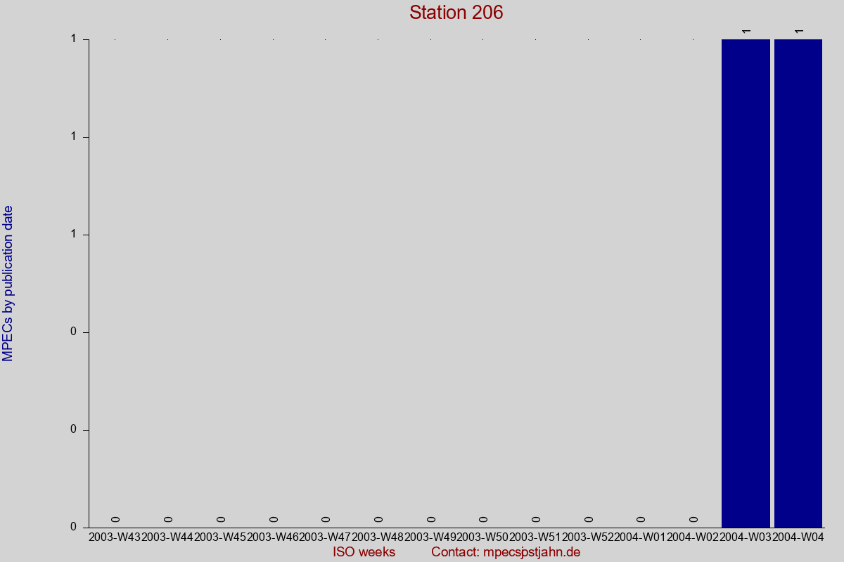 MPEC totals by publication interval for station 206