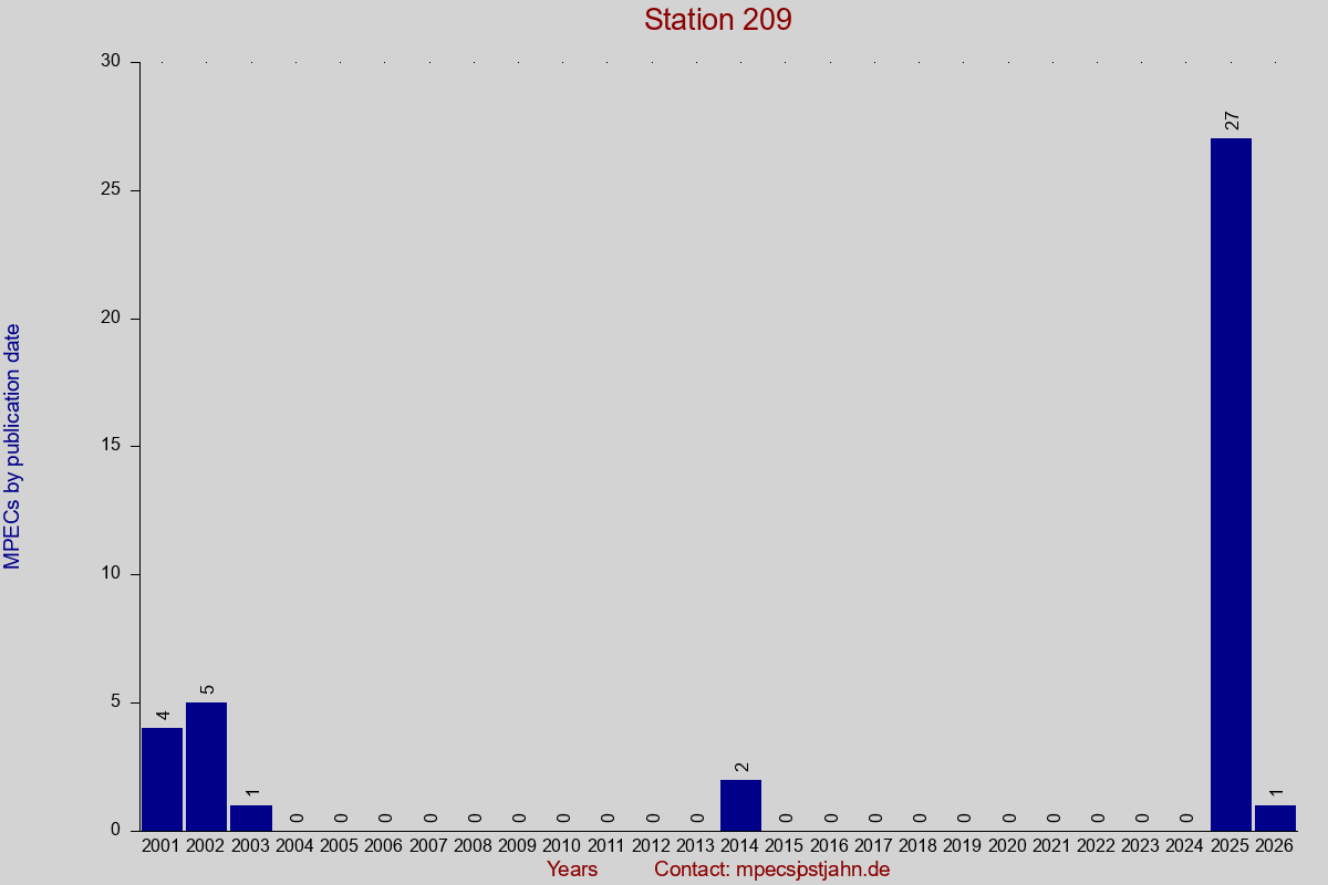 MPEC totals by publication interval for station 209