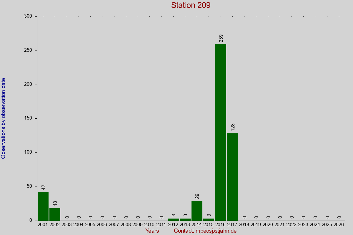 Observation totals by observation interval for station 209