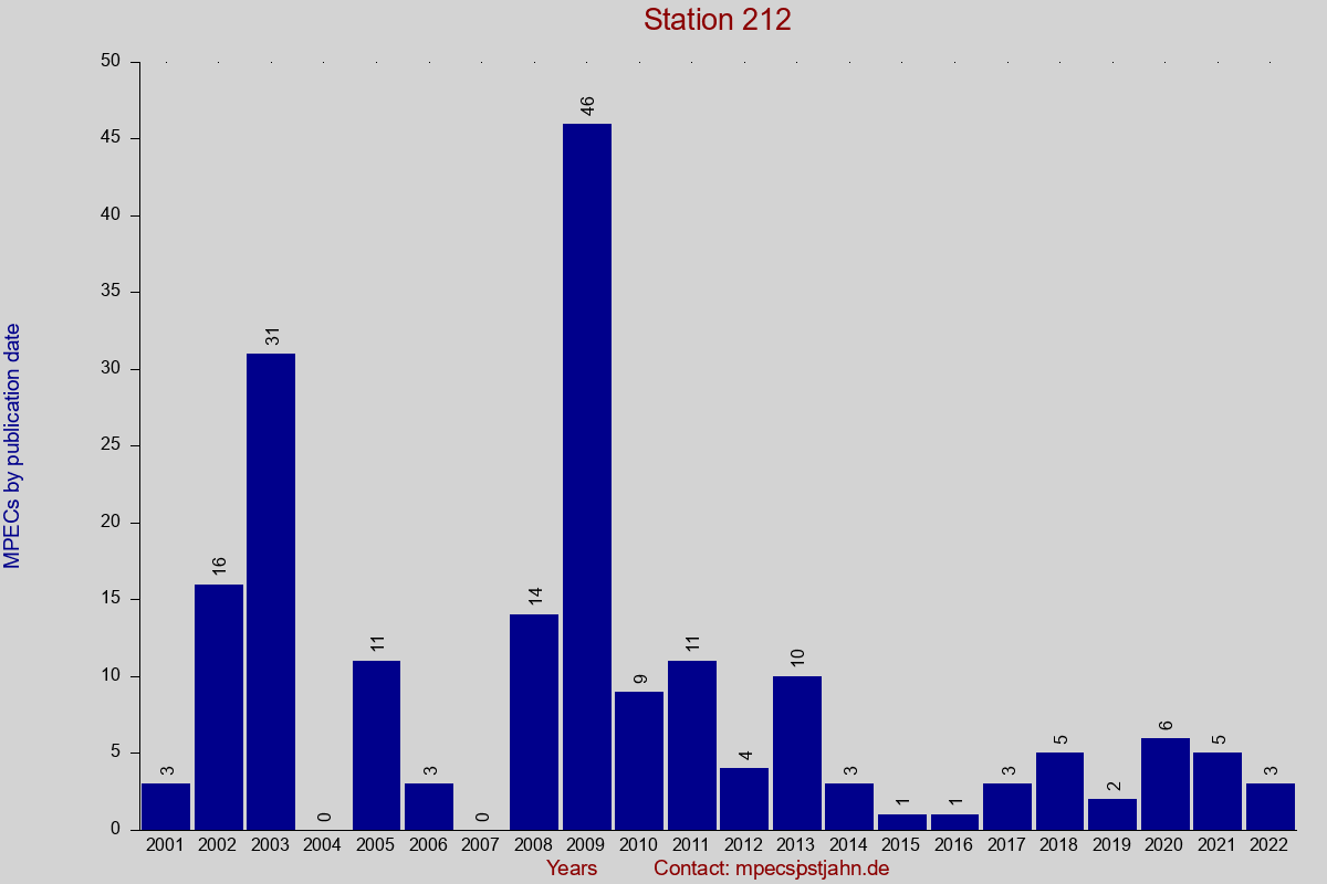 MPEC totals by publication interval for station 212