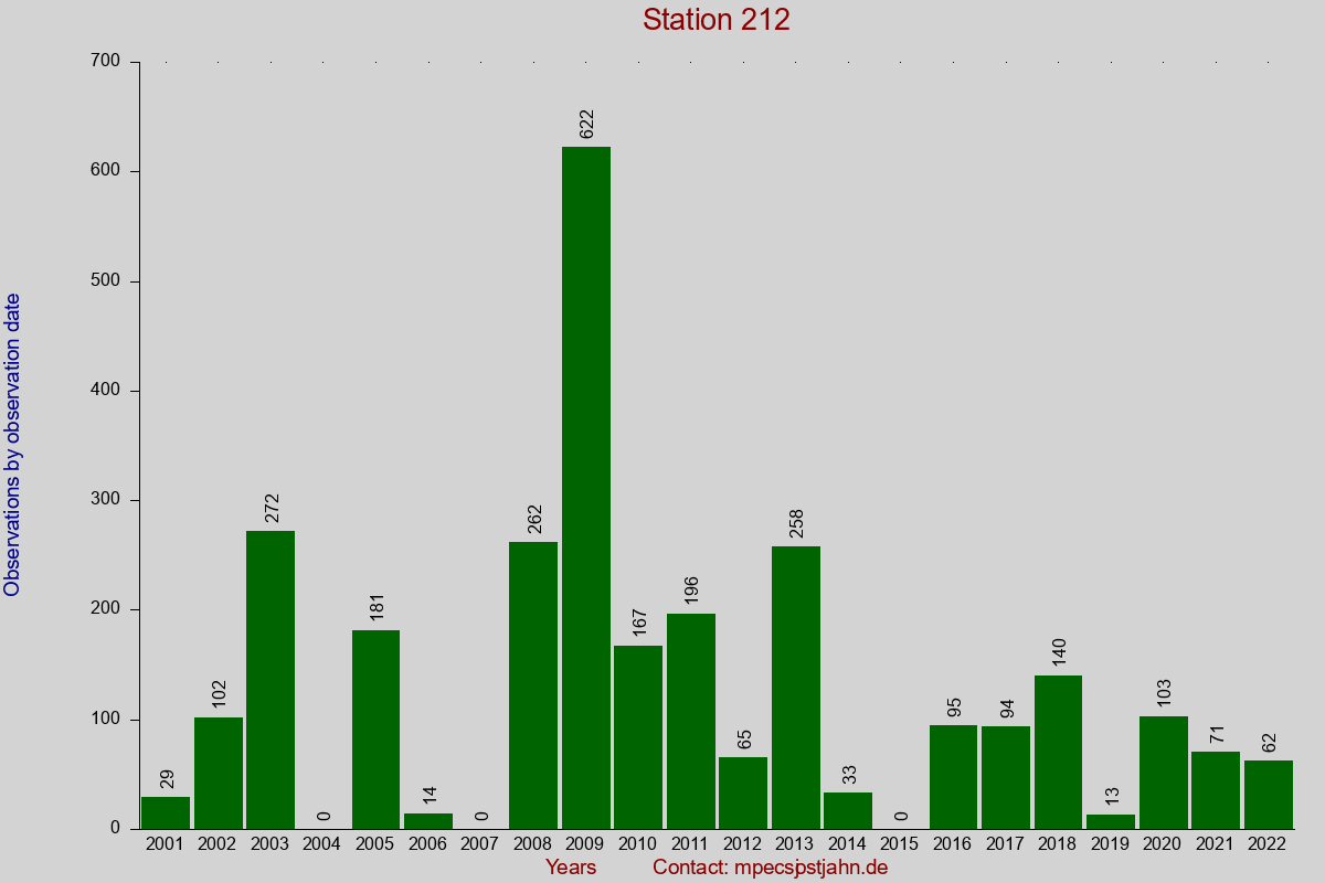 Observation totals by observation interval for station 212