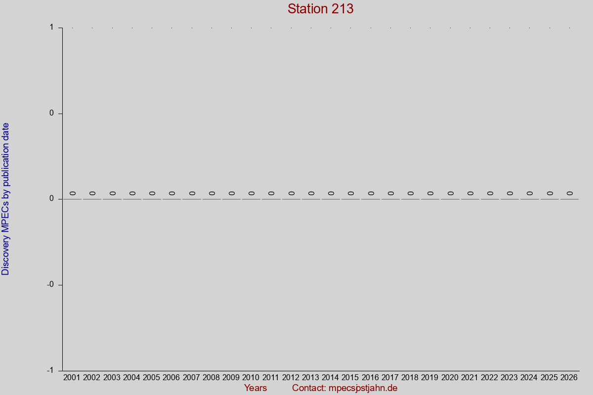 Discovery MPEC totals by publication interval for station 213
