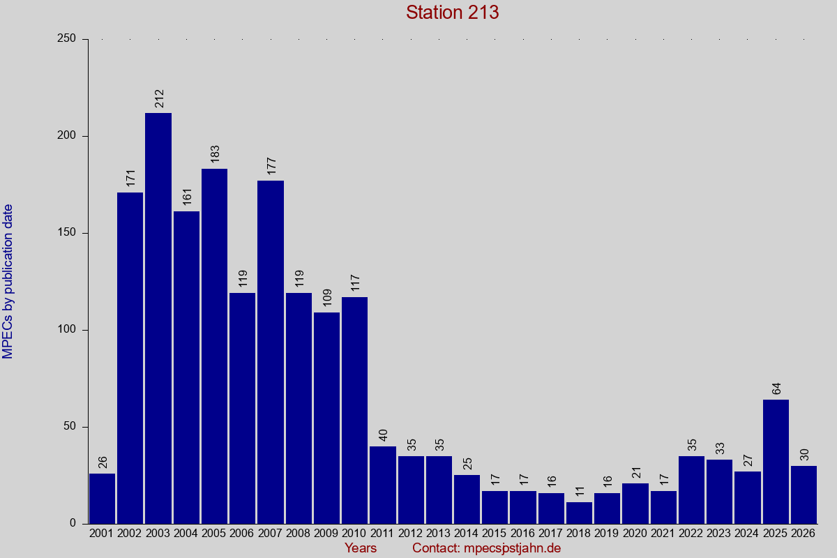 MPEC totals by publication interval for station 213