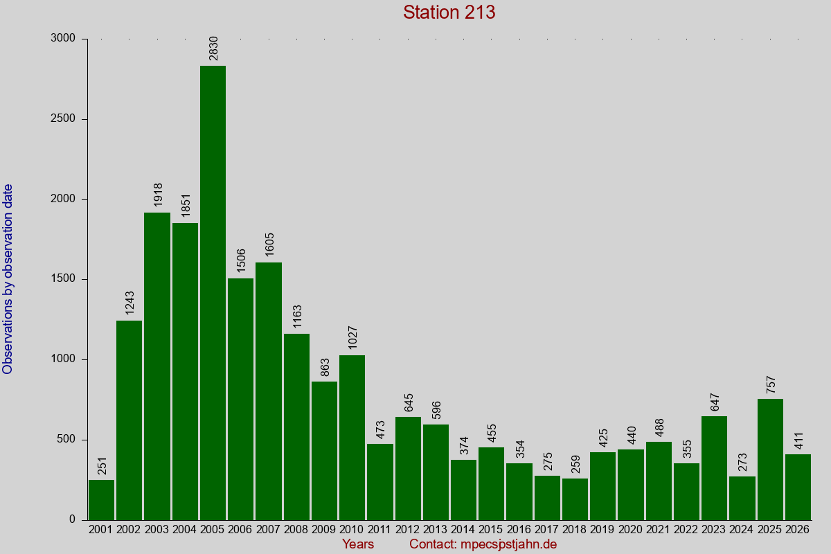 Observation totals by observation interval for station 213