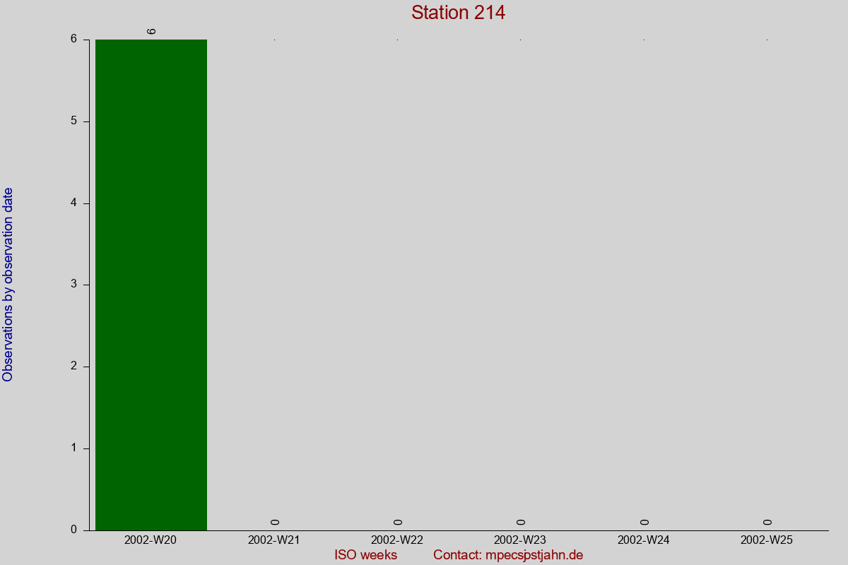 Observation totals by observation interval for station 214