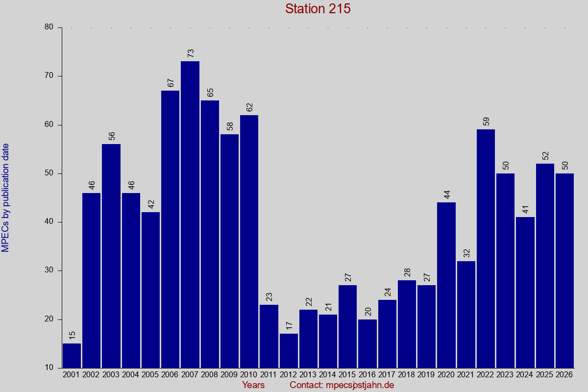 MPEC totals by publication interval for station 215