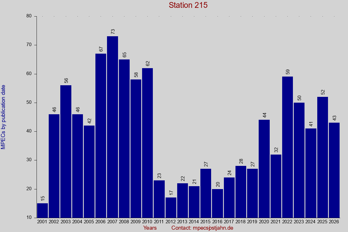 MPEC totals by publication interval for station 215