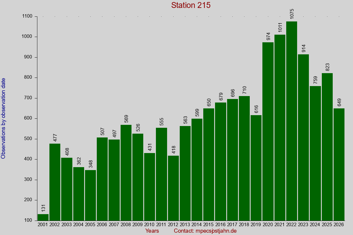 Observation totals by observation interval for station 215
