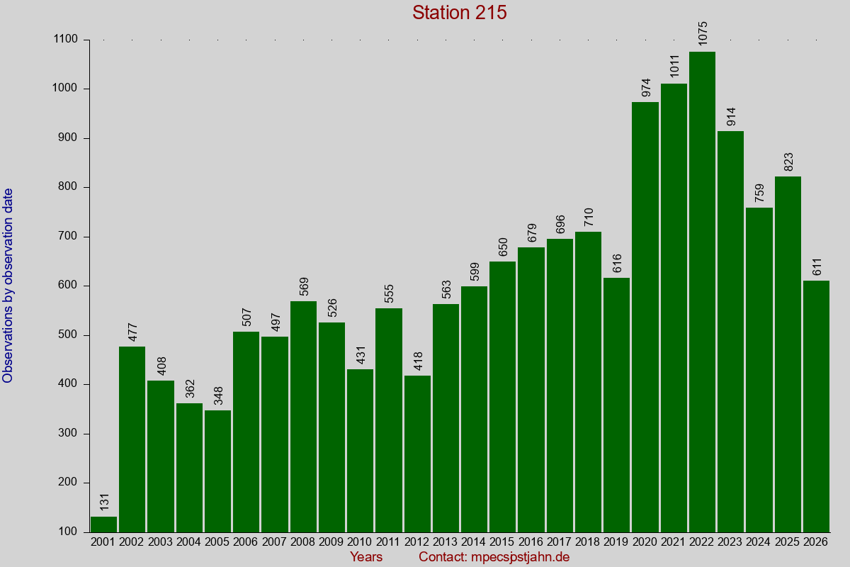 Observation totals by observation interval for station 215