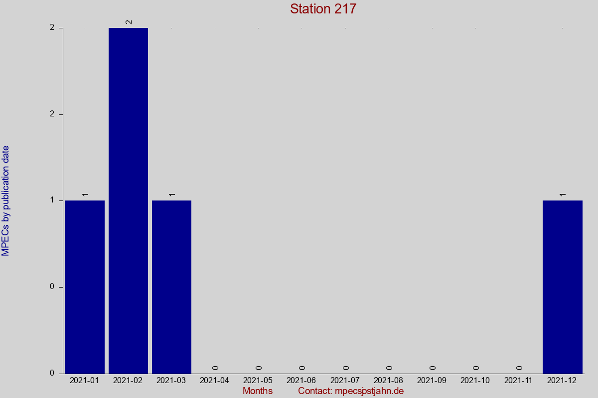 MPEC totals by publication interval for station 217