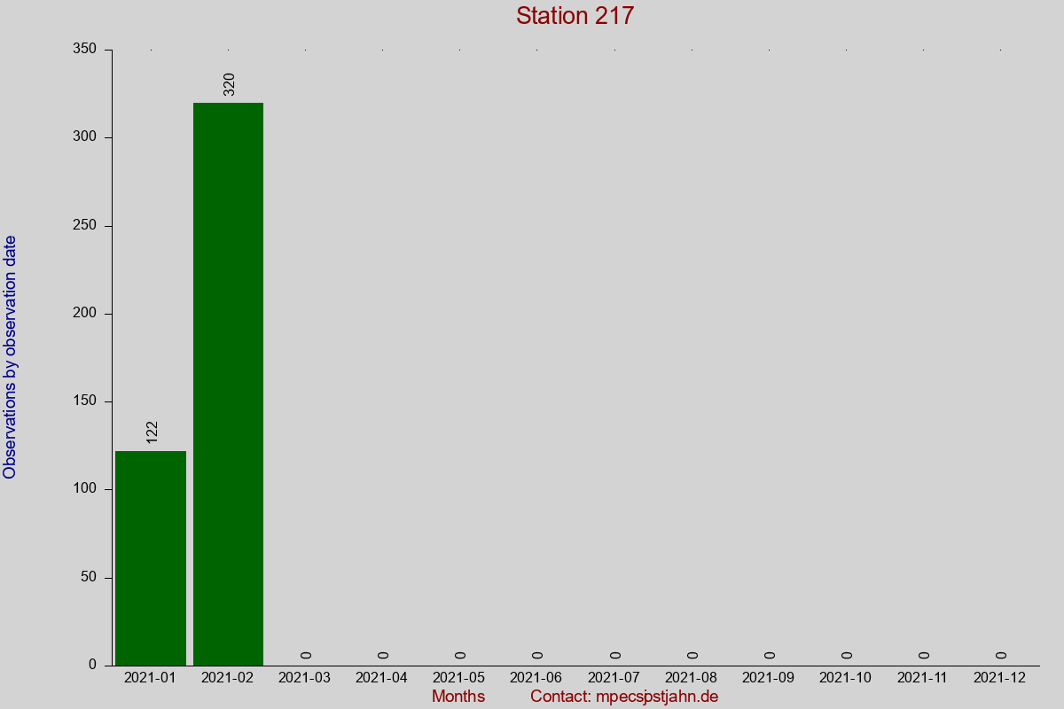 Observation totals by observation interval for station 217