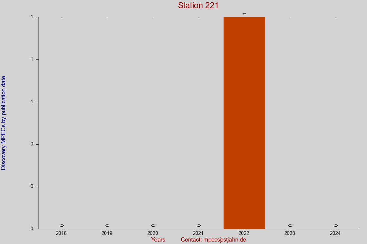 Discovery MPEC totals by publication interval for station 221