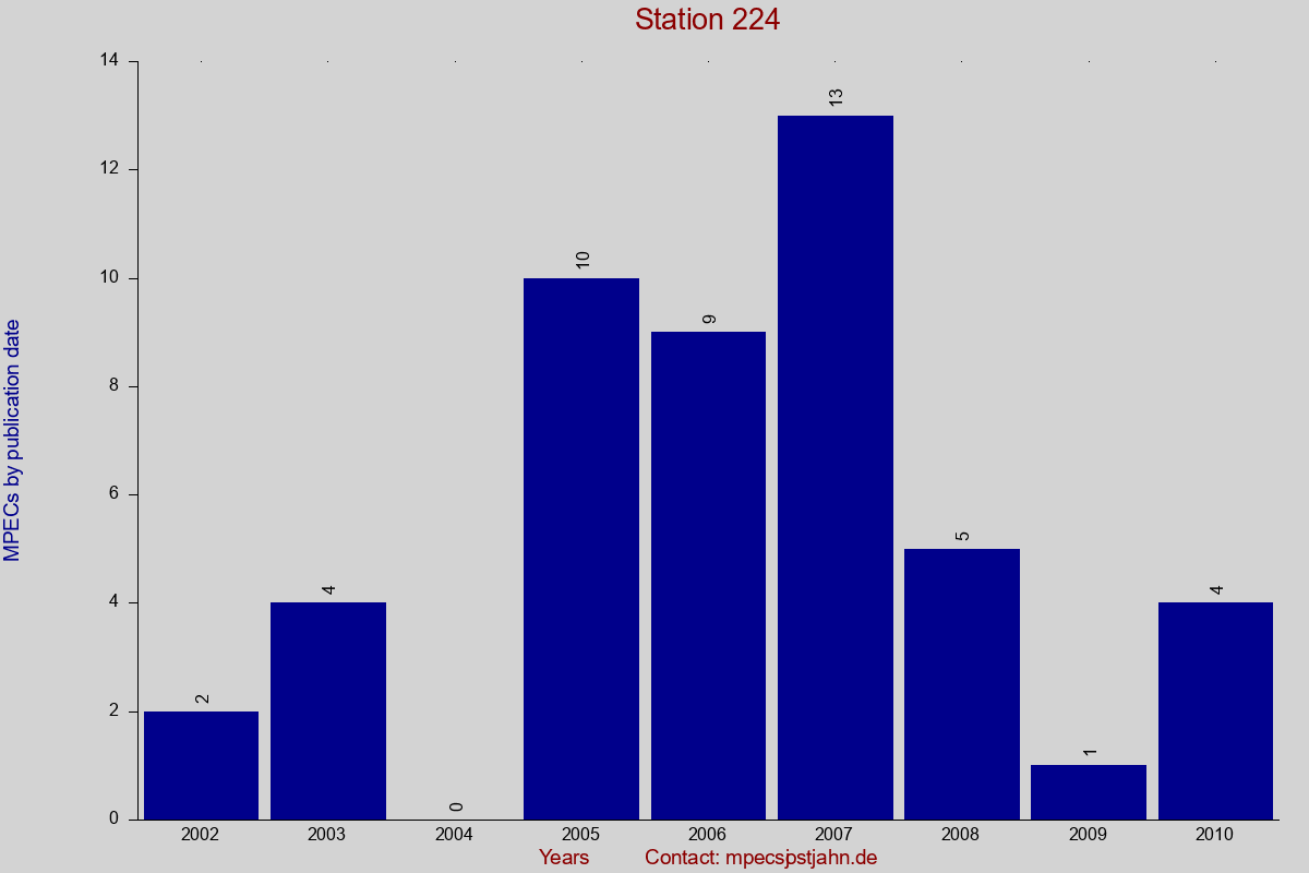 MPEC totals by publication interval for station 224