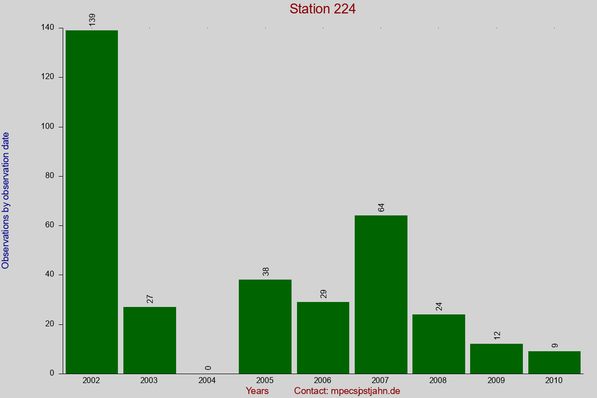 Observation totals by observation interval for station 224