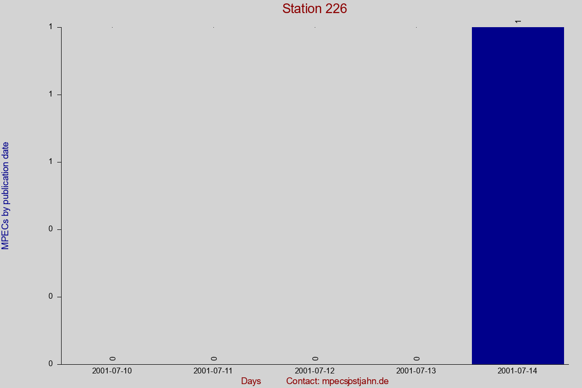 MPEC totals by publication interval for station 226