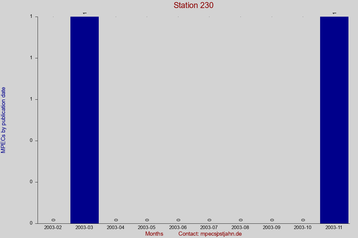 MPEC totals by publication interval for station 230