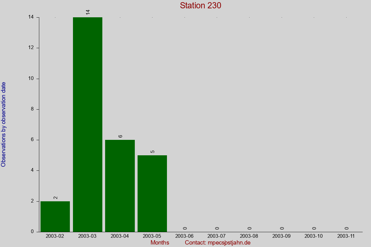 Observation totals by observation interval for station 230