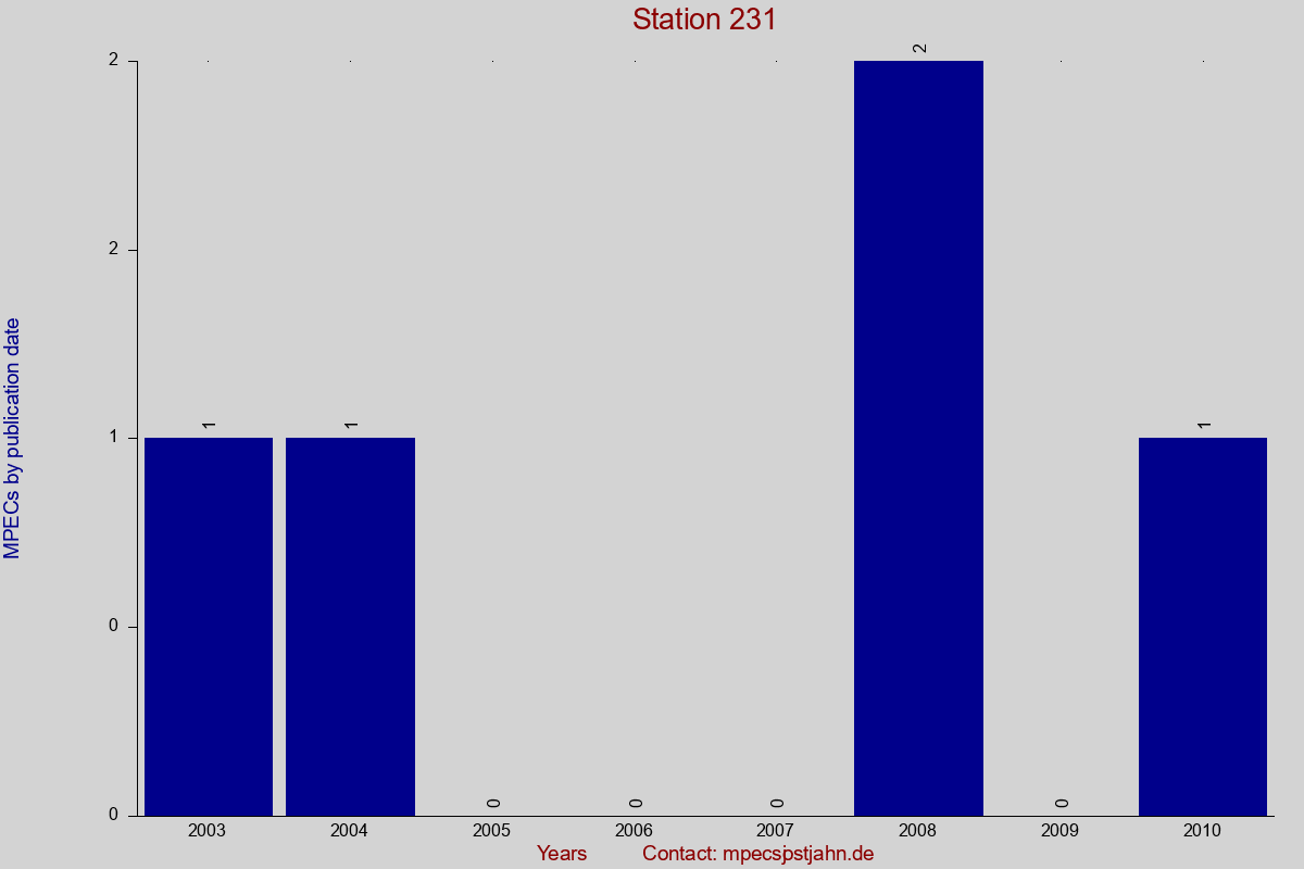 MPEC totals by publication interval for station 231