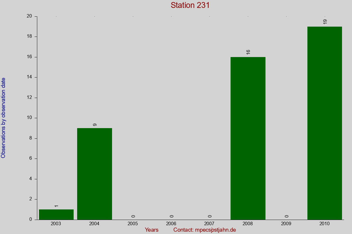 Observation totals by observation interval for station 231