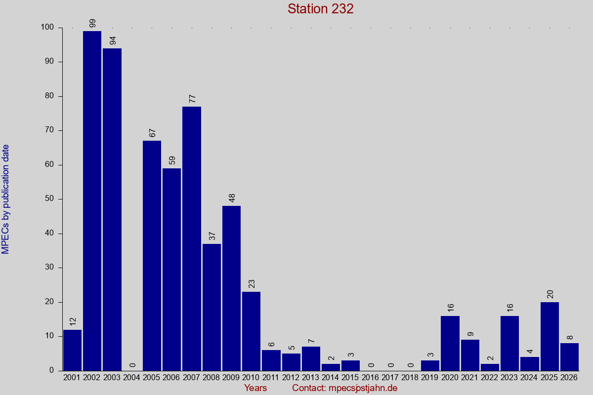 MPEC totals by publication interval for station 232