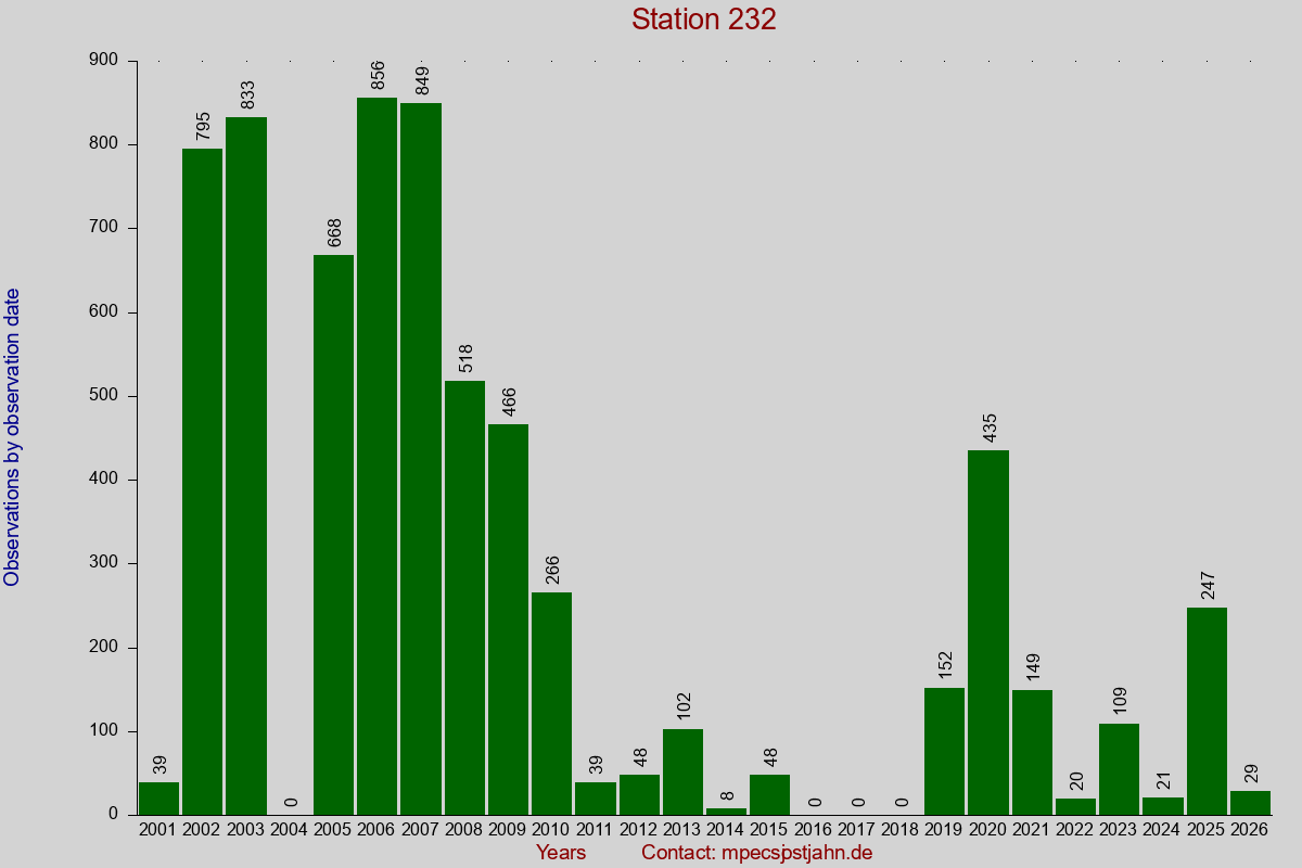 Observation totals by observation interval for station 232