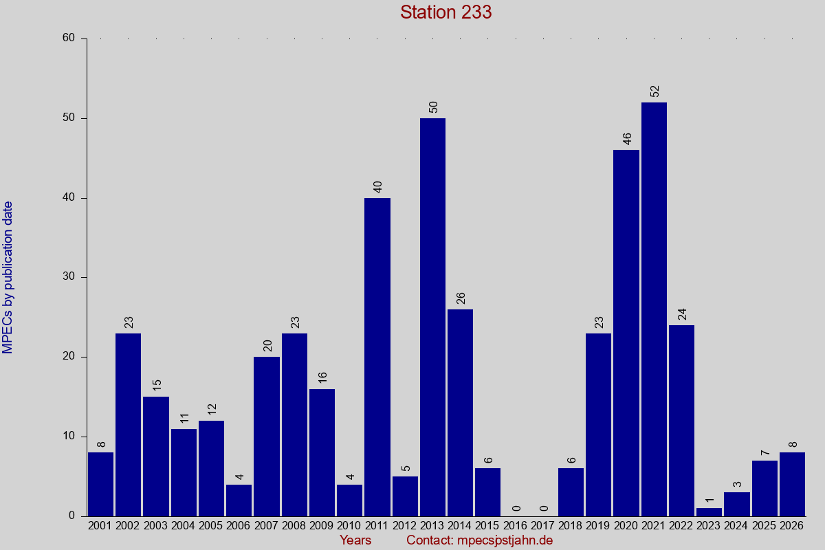 MPEC totals by publication interval for station 233