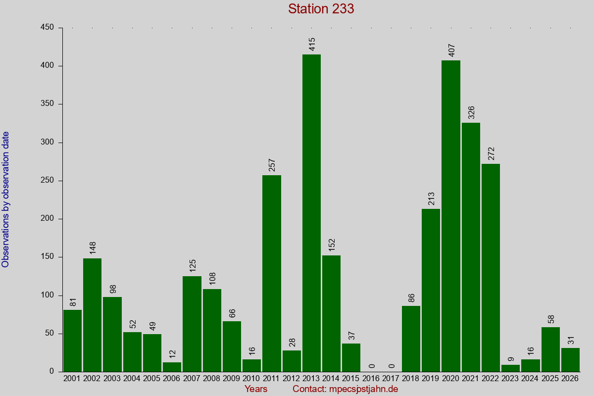 Observation totals by observation interval for station 233