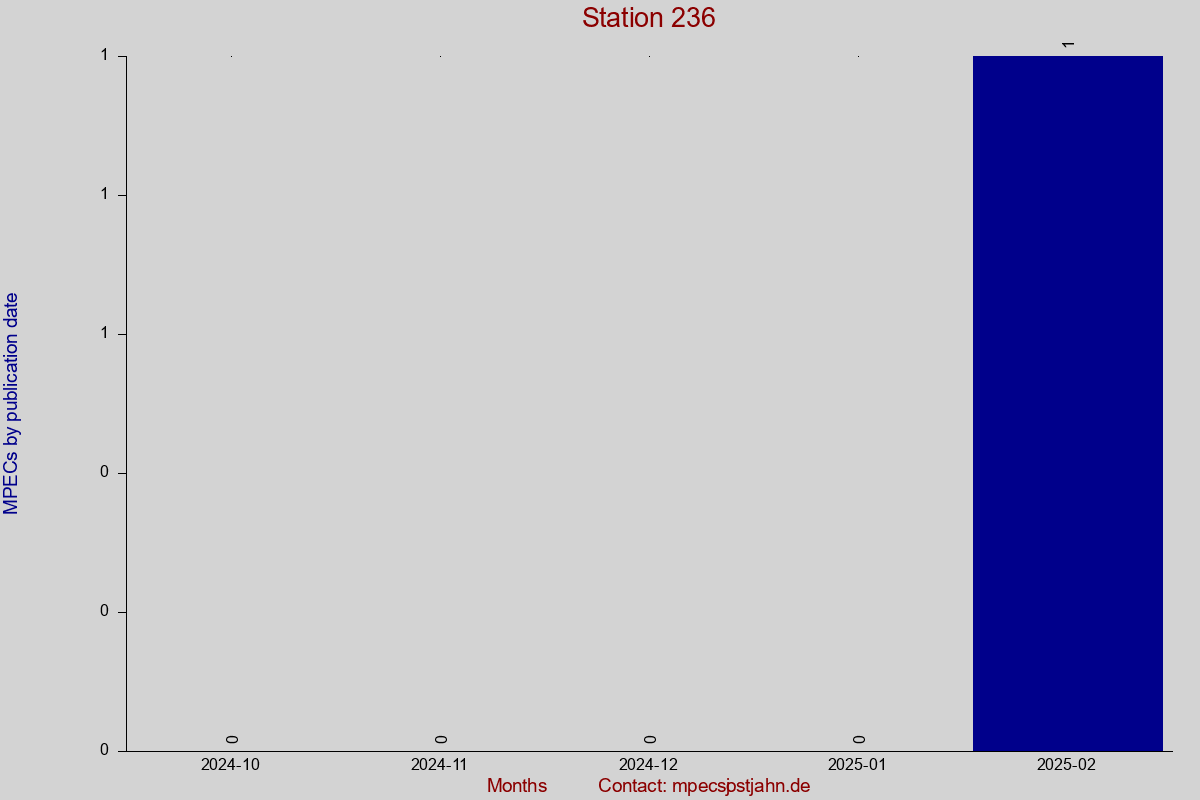 MPEC totals by publication interval for station 236
