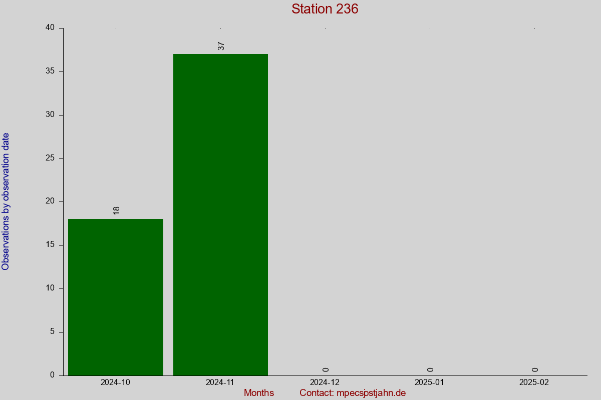 Observation totals by observation interval for station 236