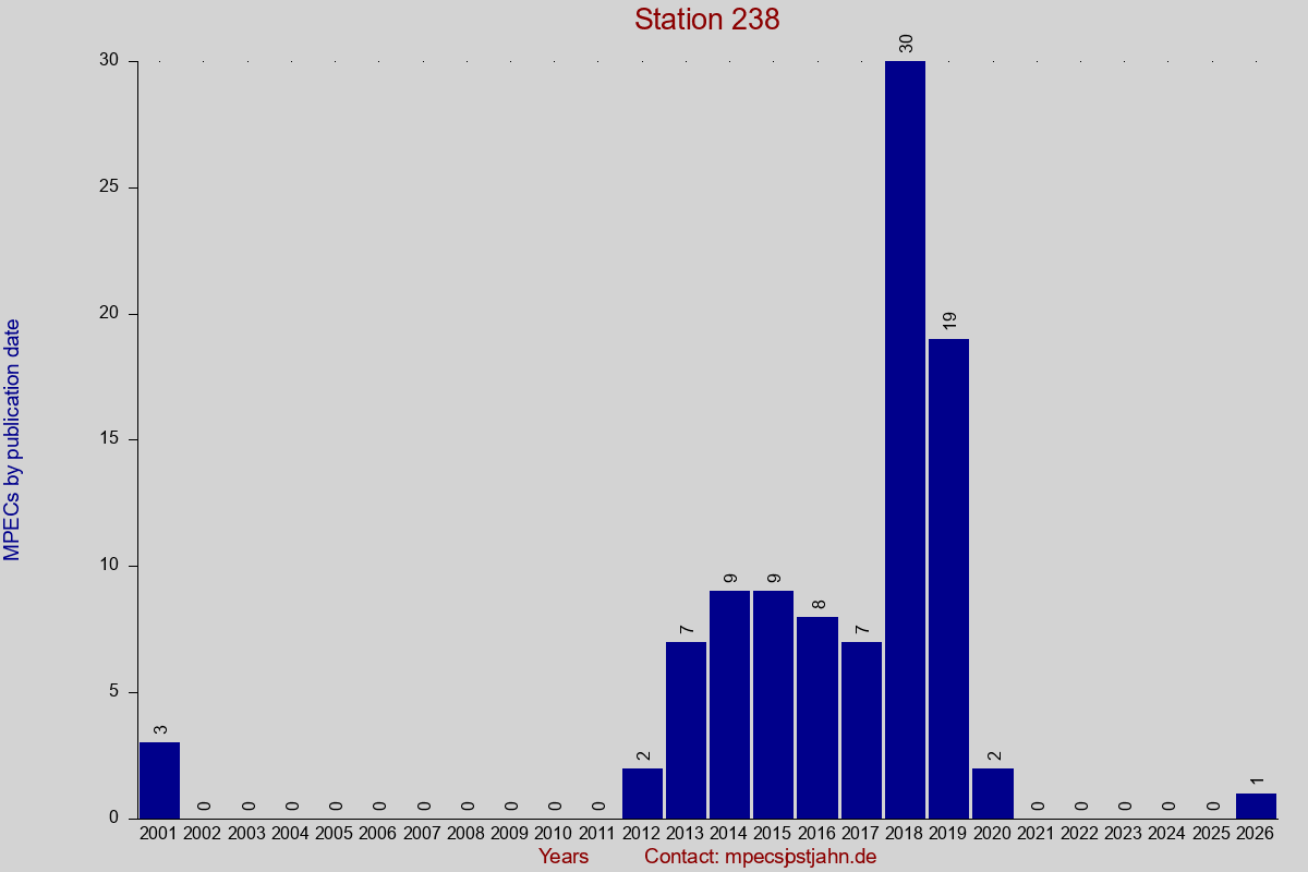 MPEC totals by publication interval for station 238