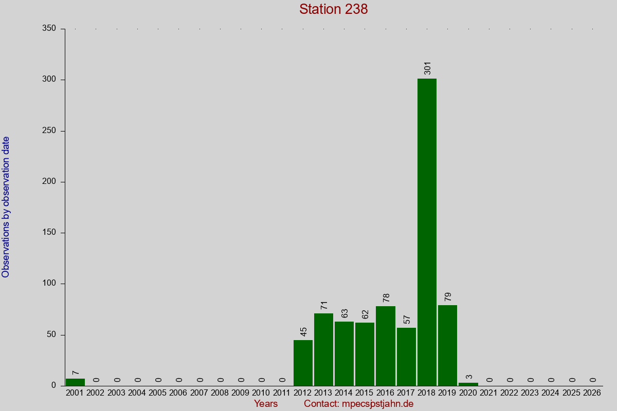 Observation totals by observation interval for station 238
