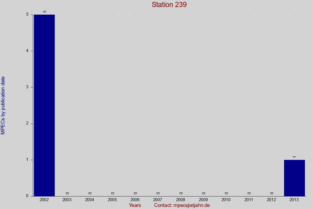 MPEC totals by publication interval for station 239