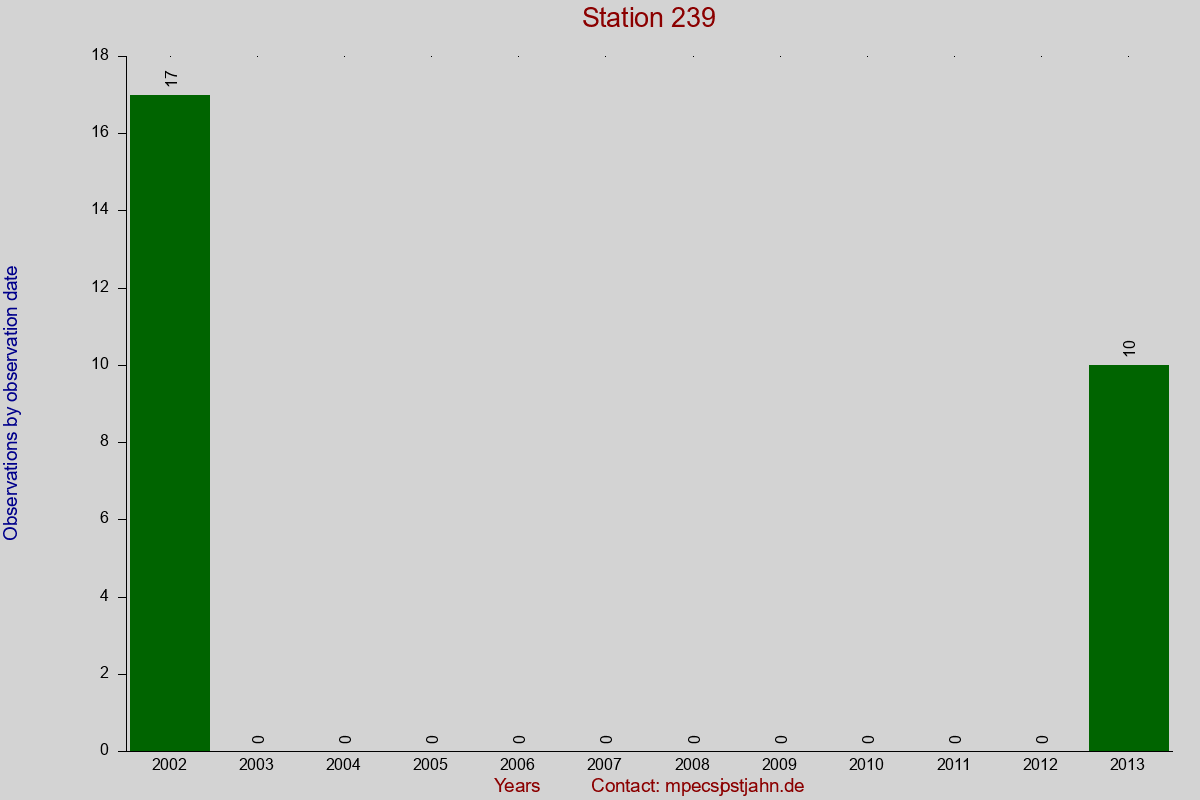 Observation totals by observation interval for station 239
