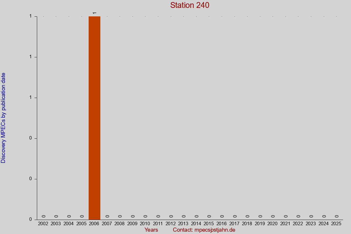 Discovery MPEC totals by publication interval for station 240