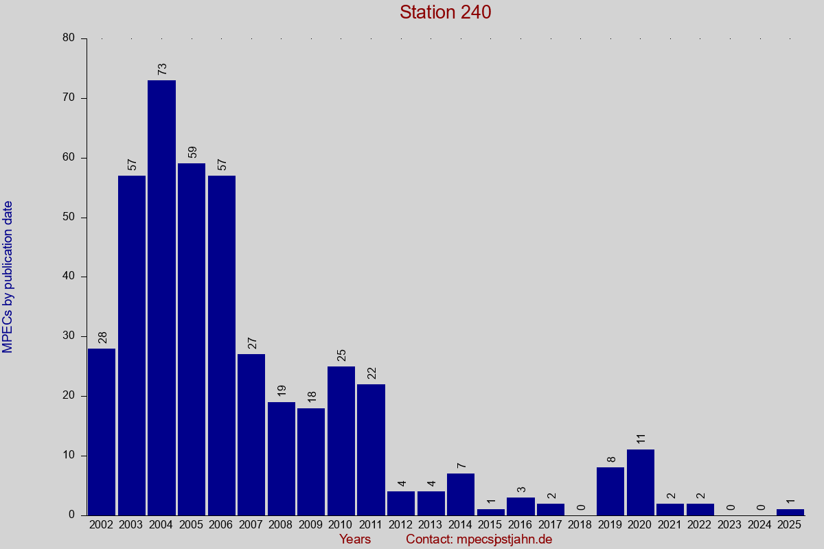 MPEC totals by publication interval for station 240