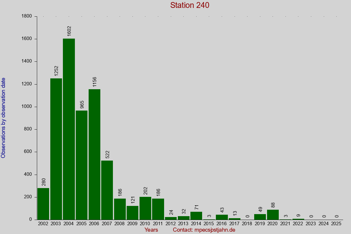 Observation totals by observation interval for station 240