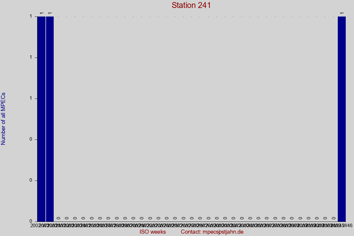 MPEC totals by observation interval for station 241