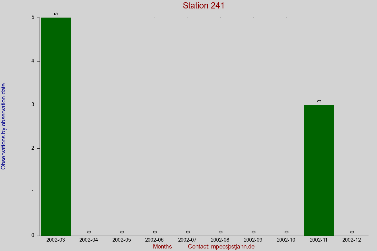 Observation totals by observation interval for station 241