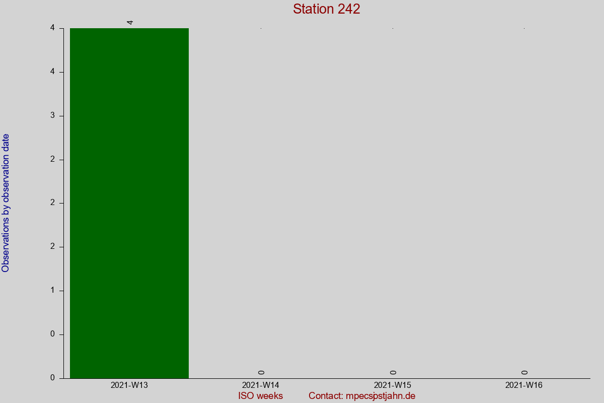 Observation totals by observation interval for station 242