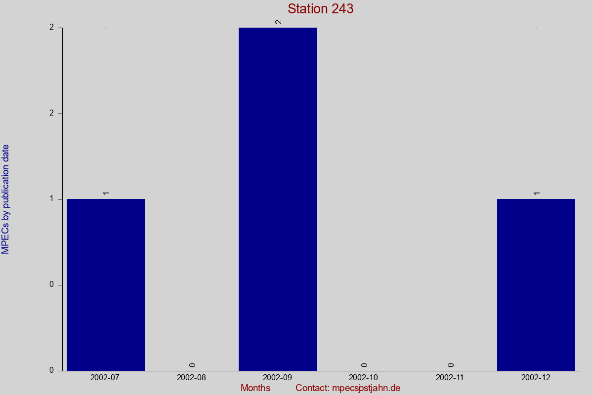 MPEC totals by publication interval for station 243