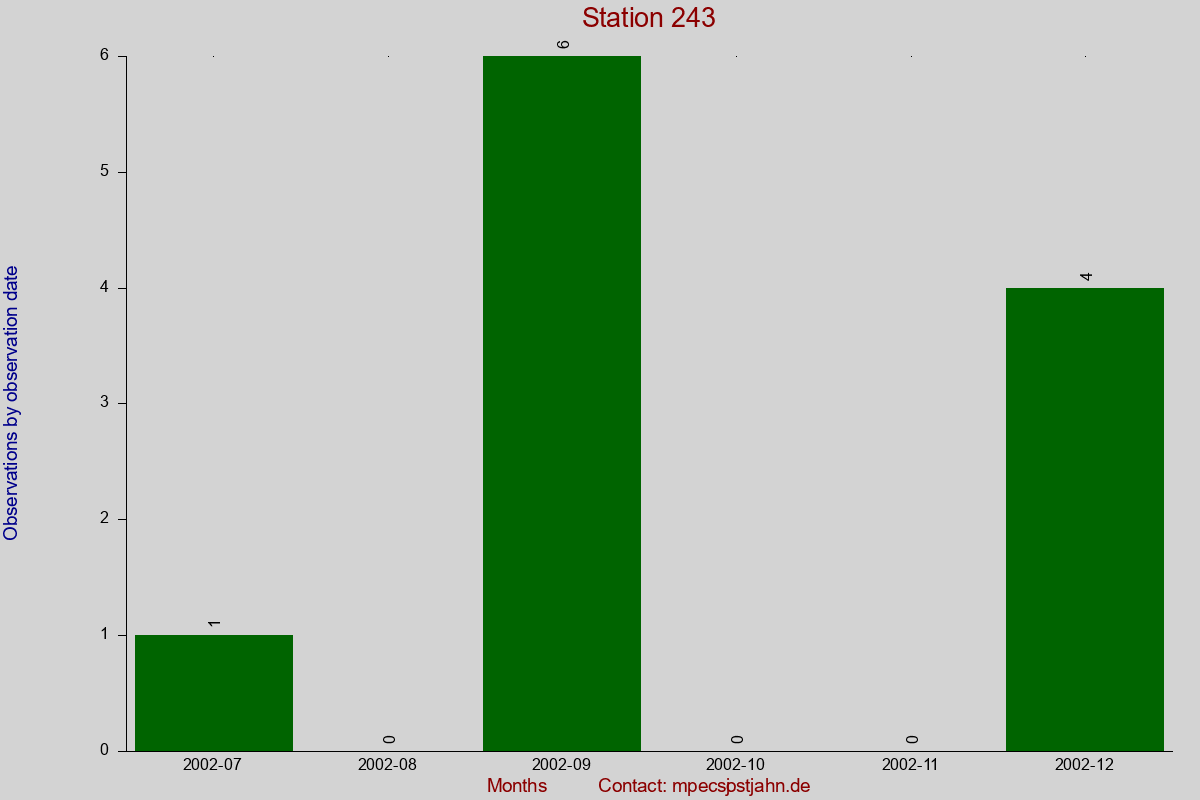 Observation totals by observation interval for station 243