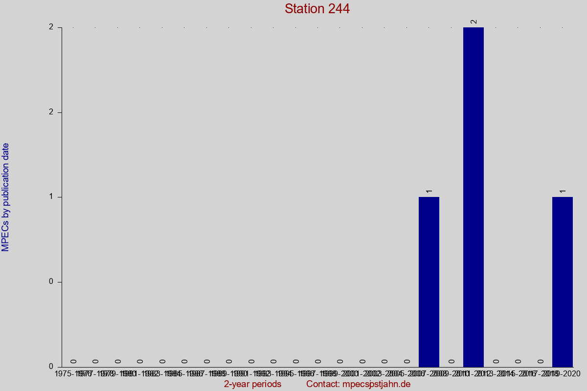 MPEC totals by publication interval for station 244
