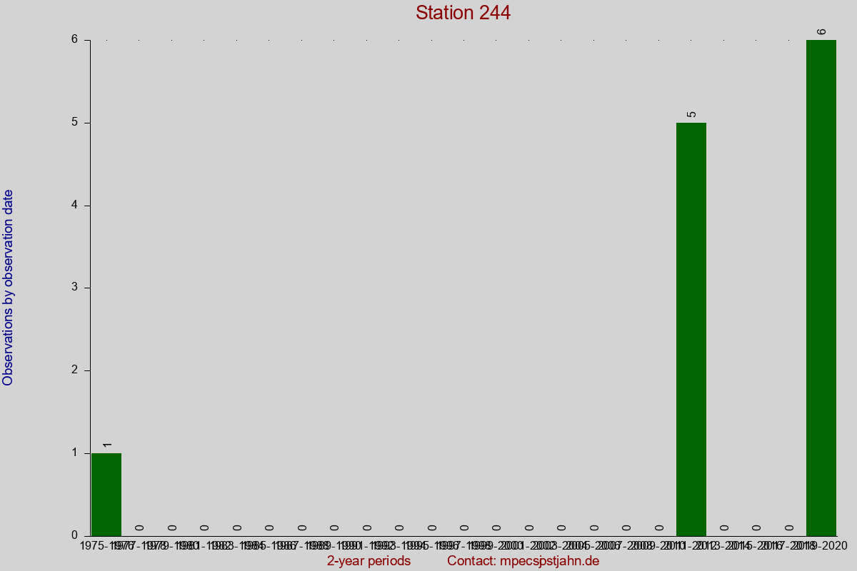 Observation totals by observation interval for station 244