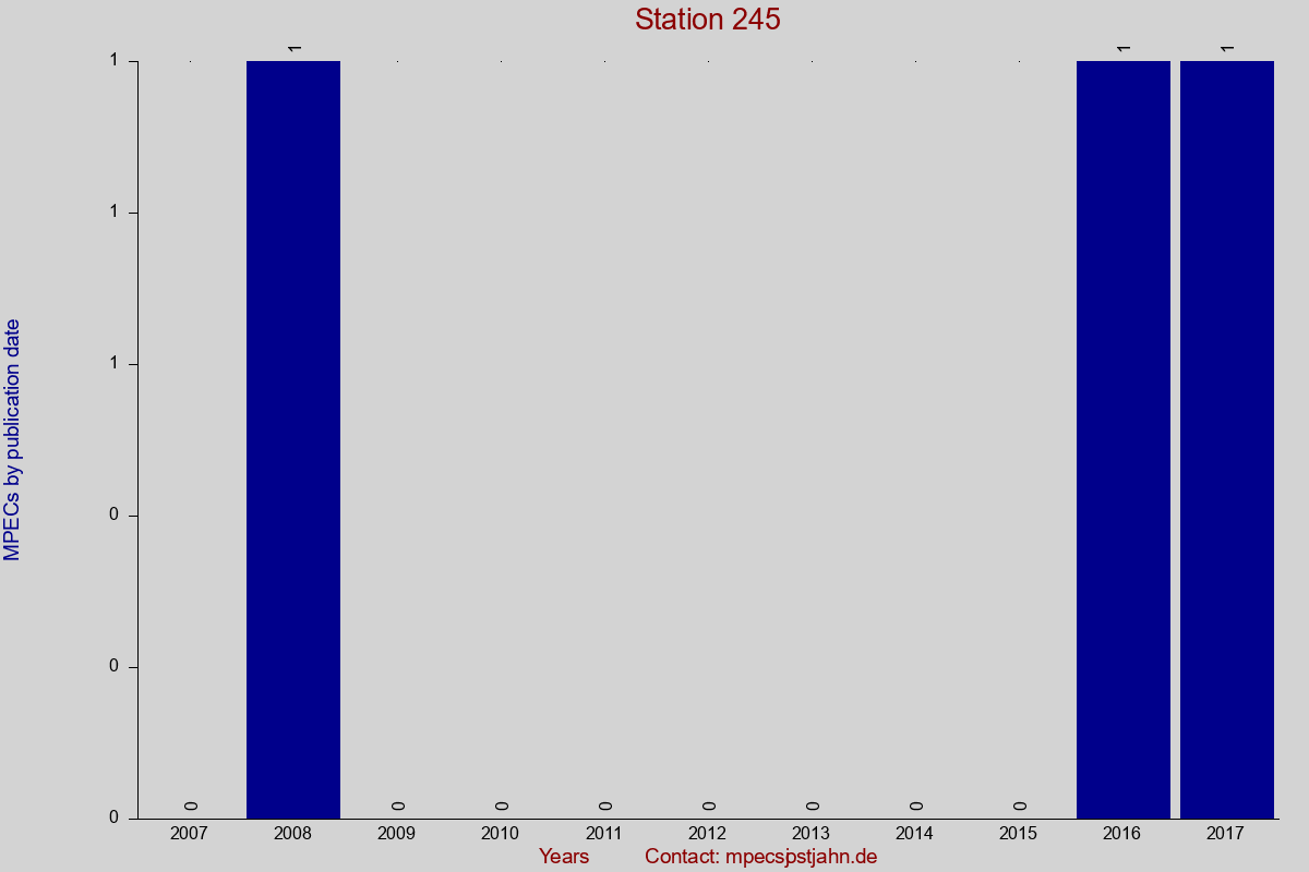 MPEC totals by publication interval for station 245
